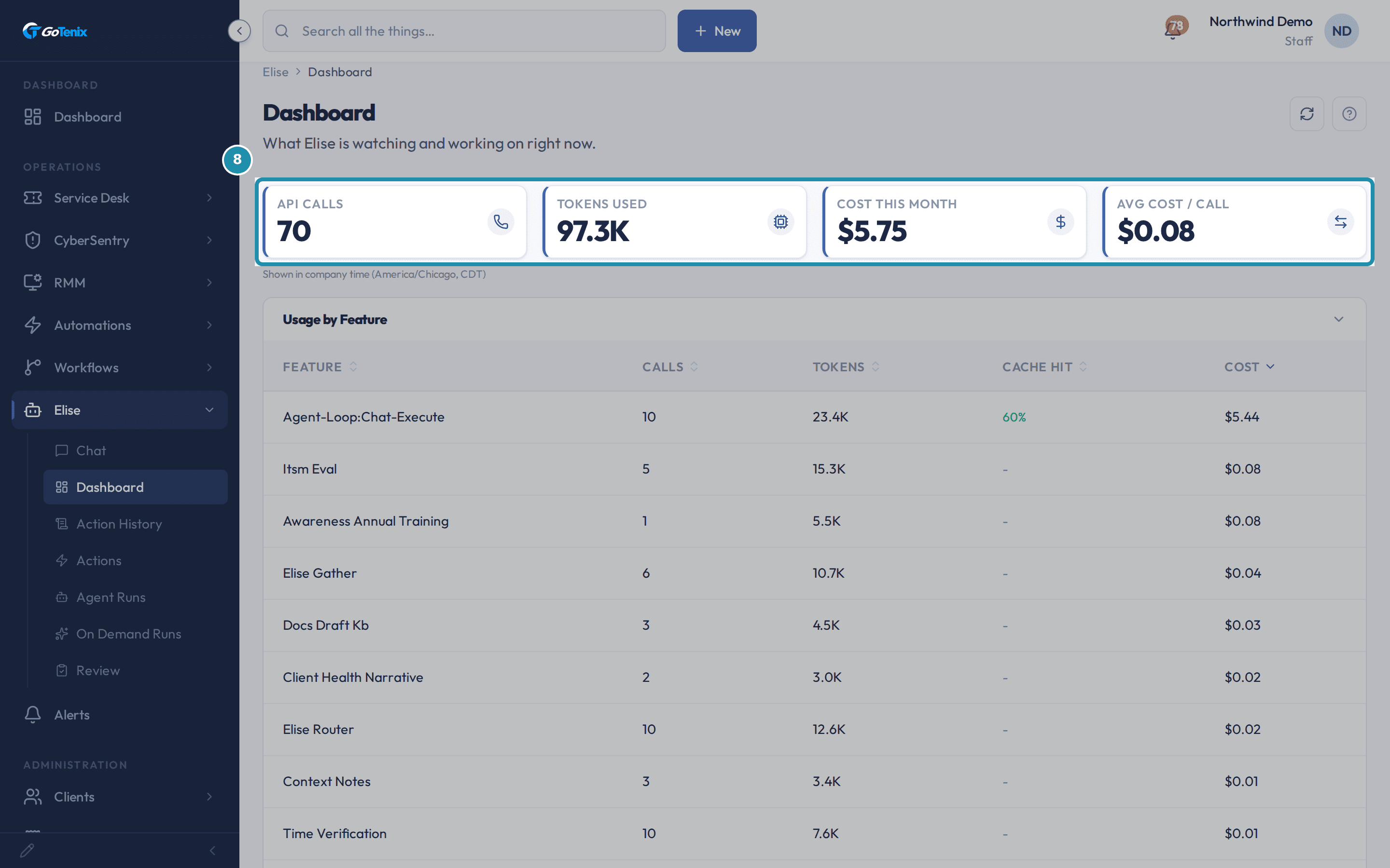 The Elise Dashboard with a teal box around the four stat cards: API Calls 70, Tokens Used 97.3K, Cost This Month $5.75, Avg Cost / Call $0.08.