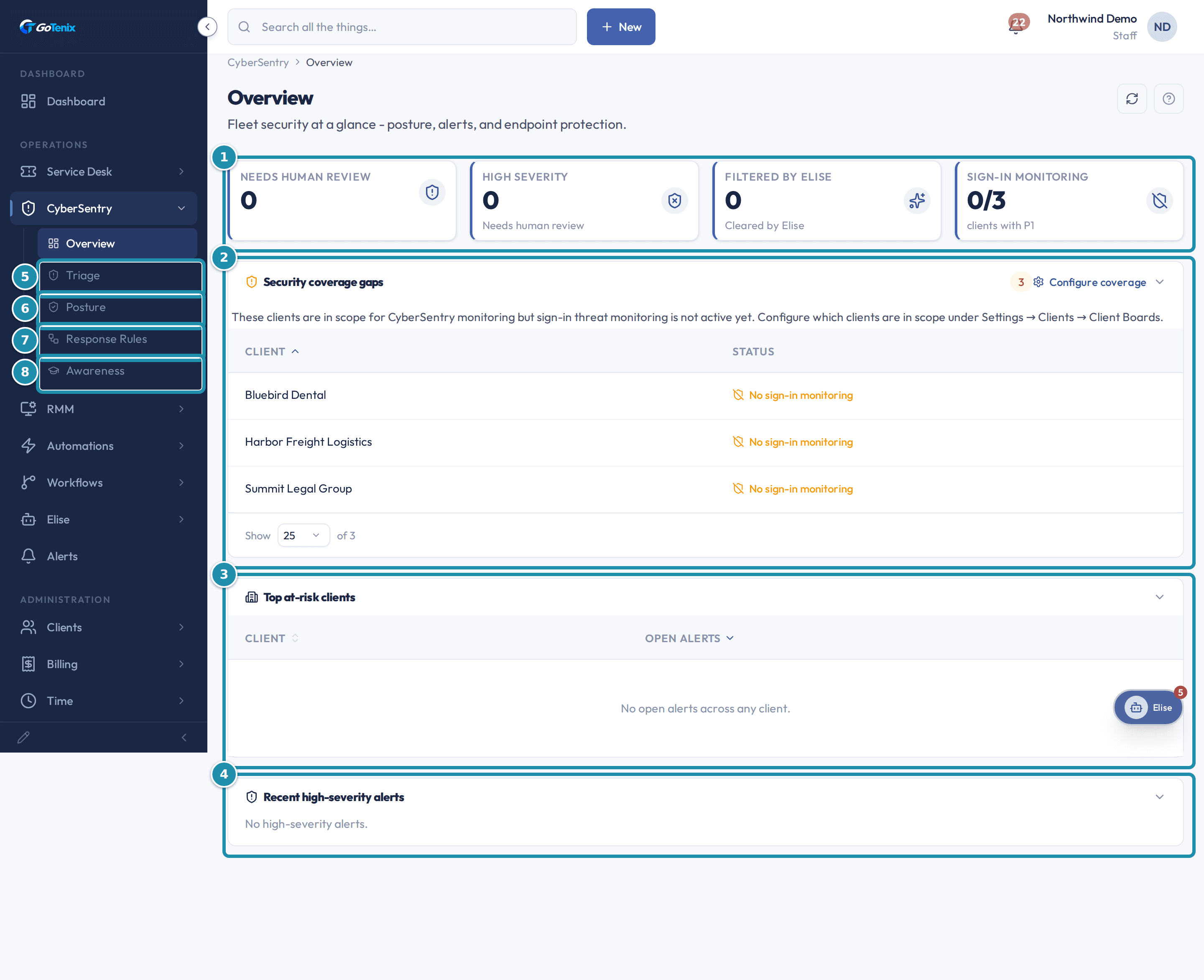 The CyberSentry Overview page with the sidebar expanded, and a numbered teal badge on the four fleet security stat tiles, the Security coverage gaps table, the Top at-risk clients table, the Recent high-severity alerts panel, and the Triage, Posture, Response Rules and Awareness sidebar entries.
