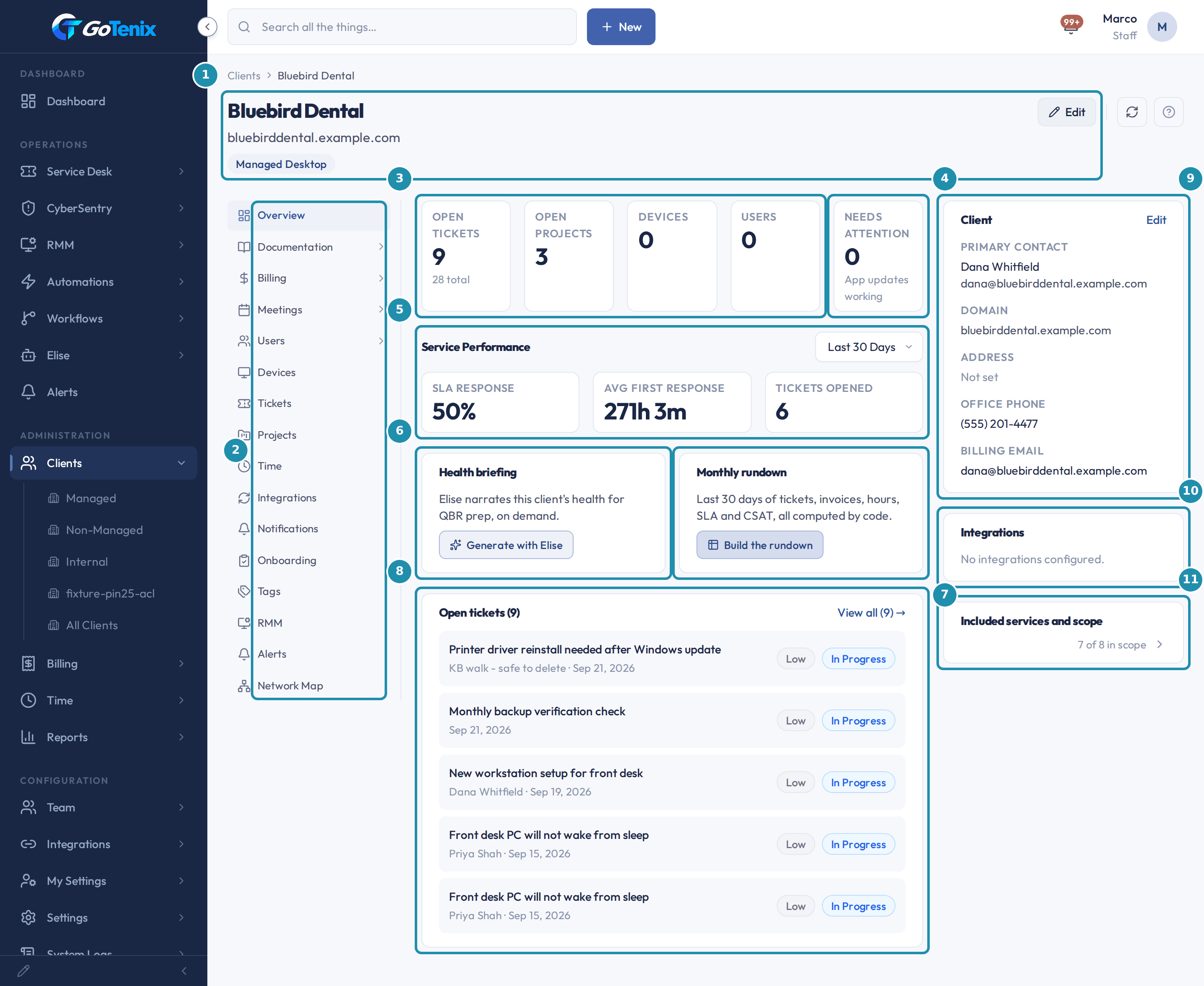 The Bluebird Dental client record's Overview tab, with a numbered teal badge and box on the header and actions, the tab list on the left, the four count tiles, the Needs attention tile, Service Performance, Health briefing, Monthly rundown, the Open tickets card, and the Client, Integrations and Included services and scope cards on the right.