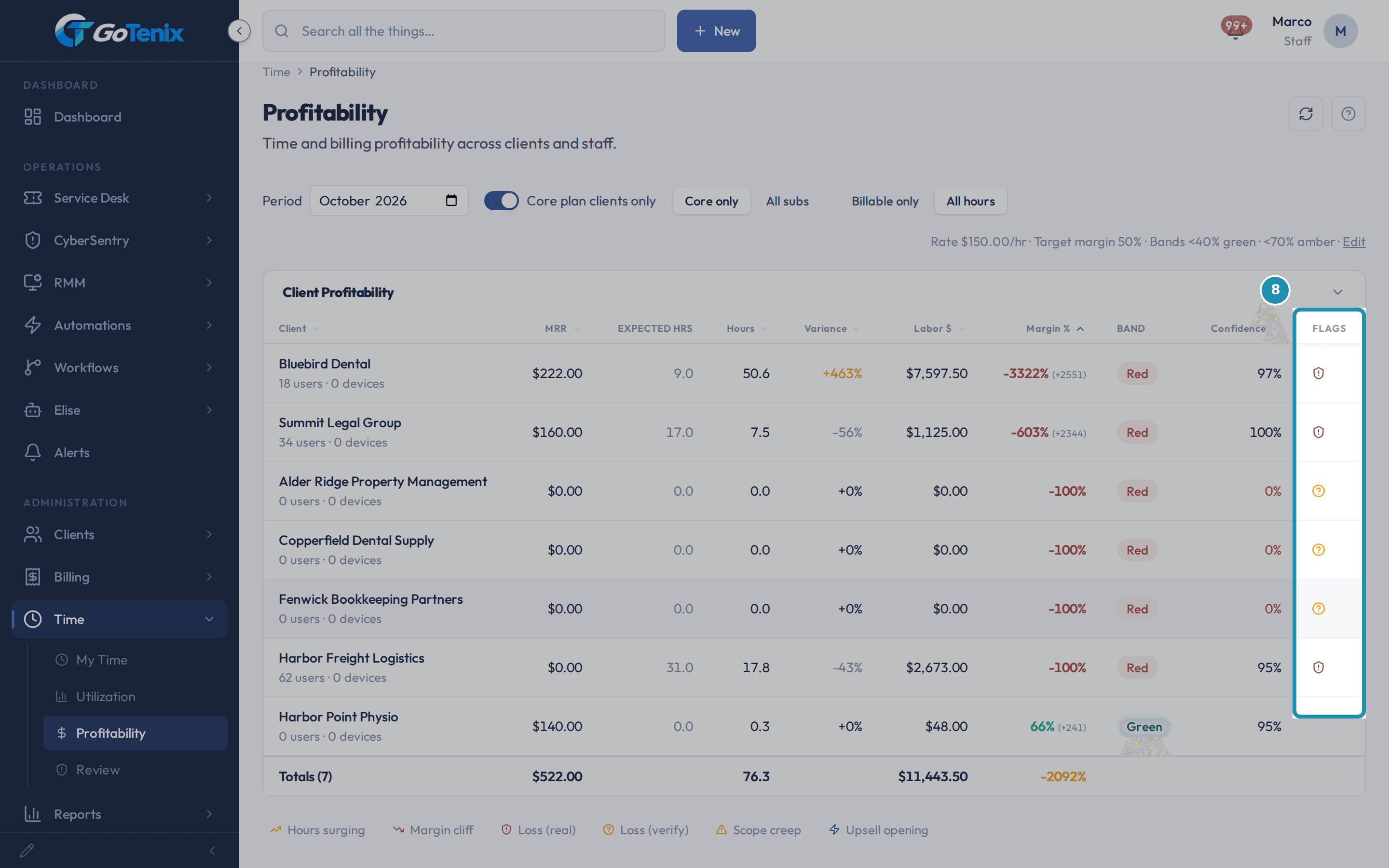 The Profitability page with the Flags column boxed; the legend under the table names Hours surging, Margin cliff, Loss (real), Loss (verify), Scope creep and Upsell opening.